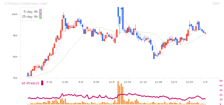 杉村倉庫(9307)の日足チャート