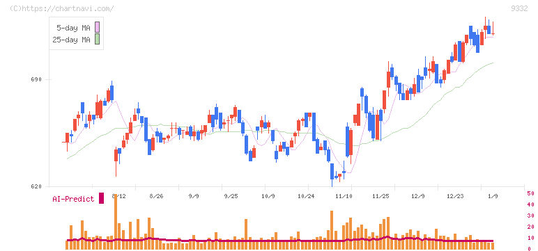 ＮＩＳＳＯホールディングス(9332)の日足チャート