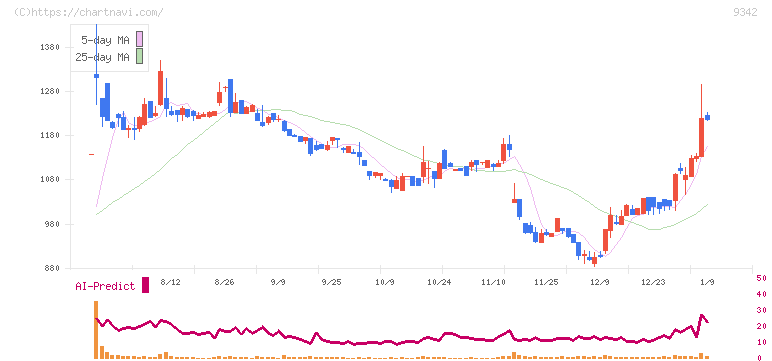 スマサポ(9342)の日足チャート