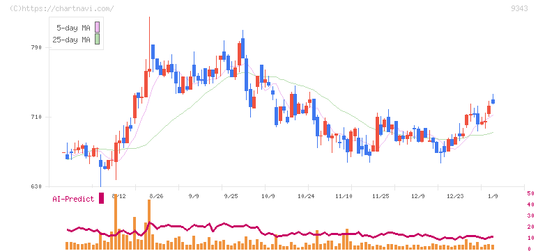 アイビス(9343)の日足チャート