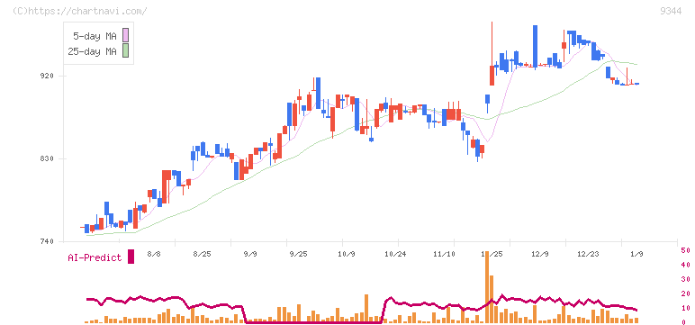 アクシスコンサルティング(9344)の日足チャート