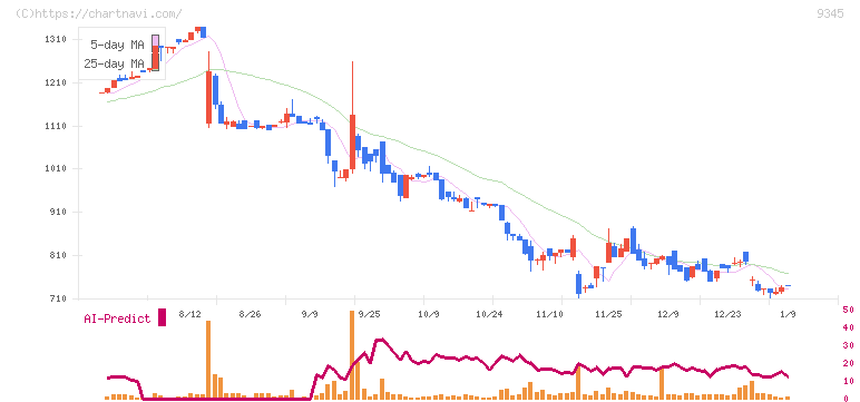 ビズメイツ(9345)の日足チャート