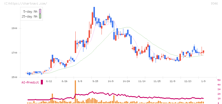 ココルポート(9346)の日足チャート
