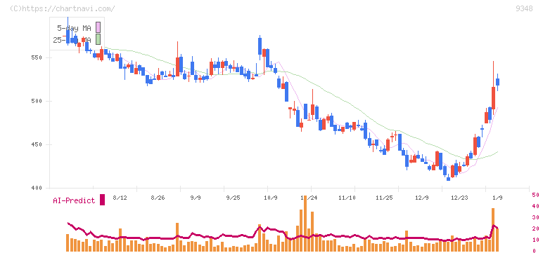 ｉｓｐａｃｅ(9348)の日足チャート