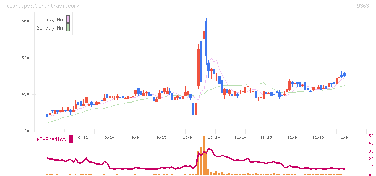 大運(9363)の日足チャート
