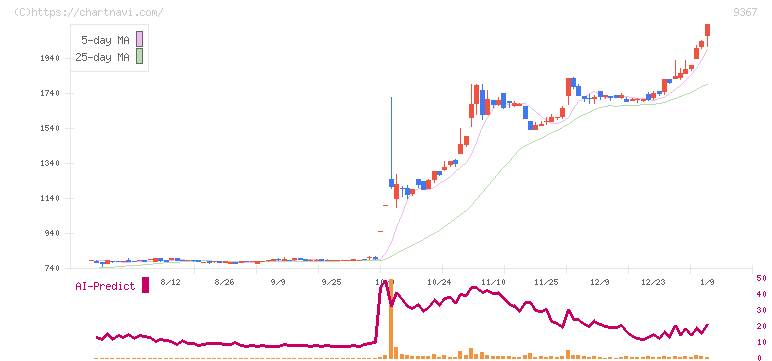 大東港運(9367)の日足チャート