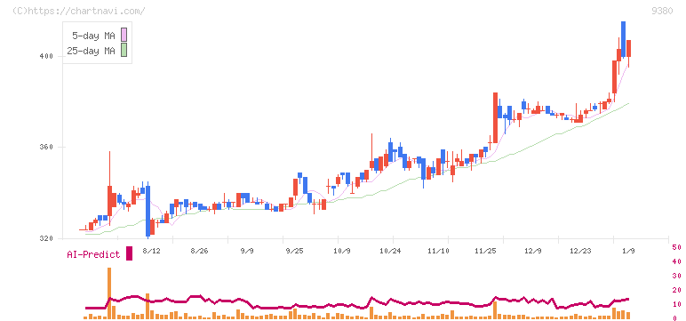 東海運(9380)の日足チャート