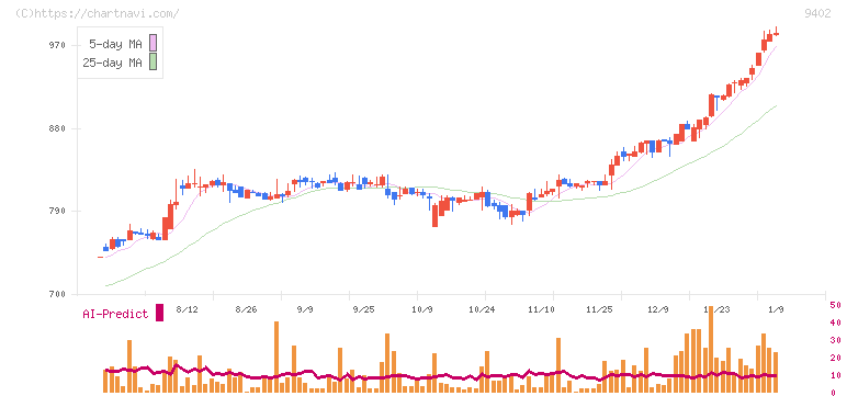 中部日本放送(9402)の日足チャート