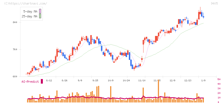 朝日放送グループホールディングス(9405)の日足チャート