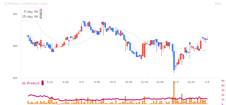 エヌジェイホールディングス(9421)の日足チャート