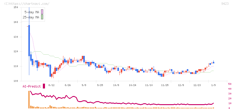 ＦＲＳ(9423)の日足チャート