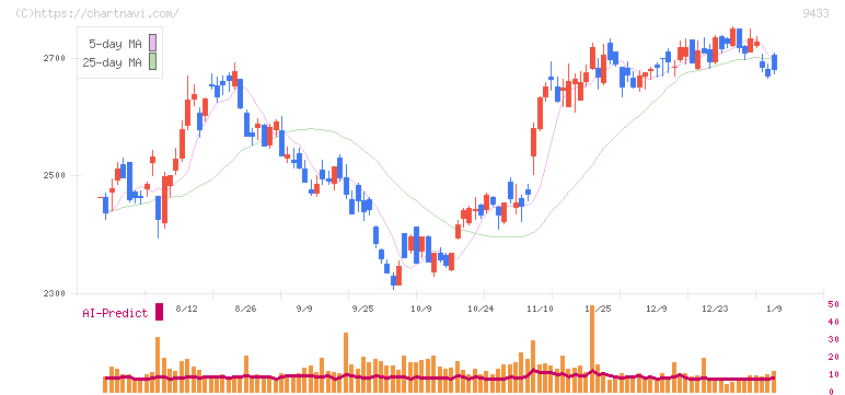 ＫＤＤＩ(9433)の日足チャート