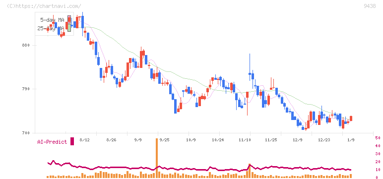 エムティーアイ(9438)の日足チャート