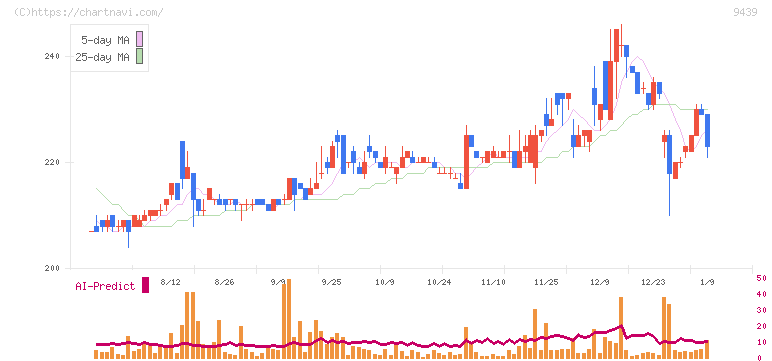 エム・エイチ・グループ(9439)の日足チャート