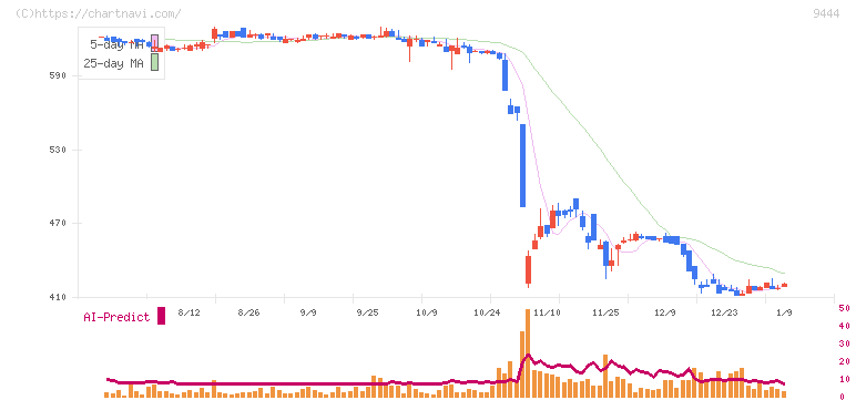 トーシンホールディングス(9444)の日足チャート