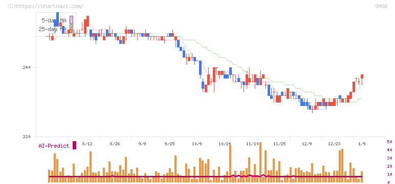 アイドママーケティングコミュニケーション(9466)の日足チャート