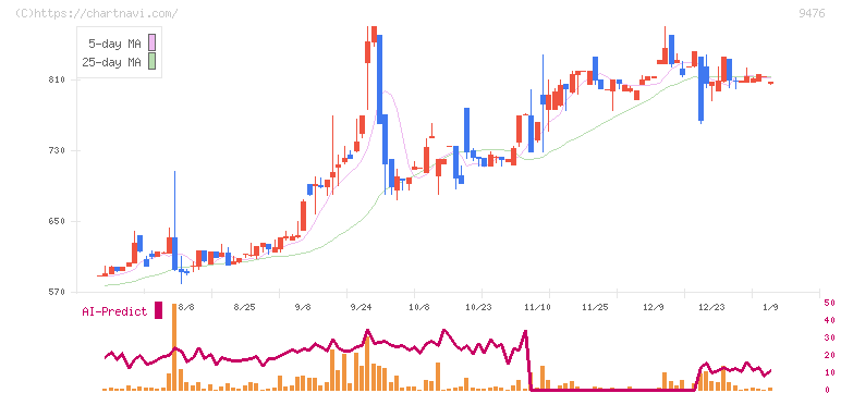 中央経済社ホールディングス(9476)の日足チャート
