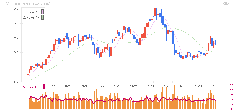 東京電力ホールディングス(9501)の日足チャート