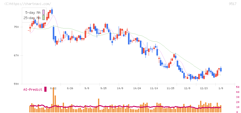 イーレックス(9517)の日足チャート