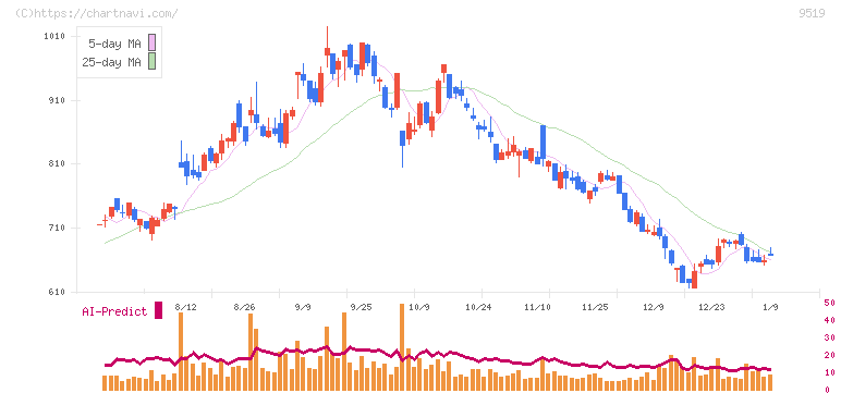 レノバ(9519)の日足チャート