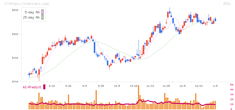 東京ガス(9531)の日足チャート