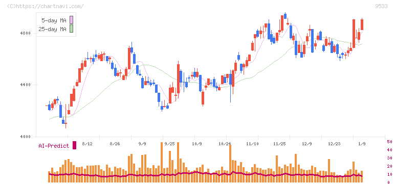 東邦ガス(9533)の日足チャート