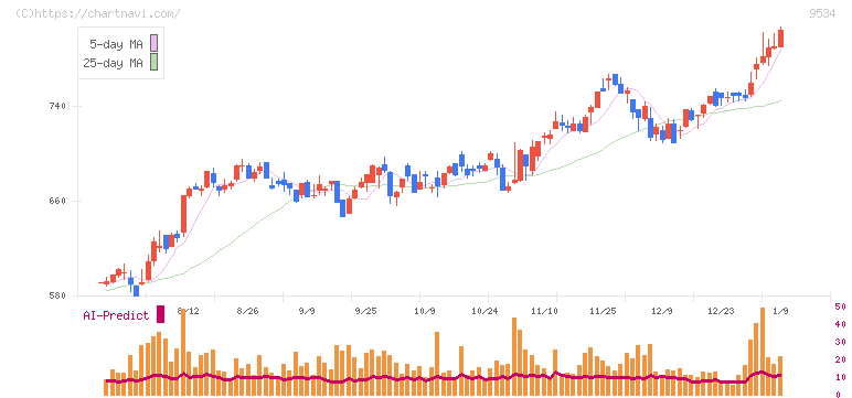 北海道ガス(9534)の日足チャート