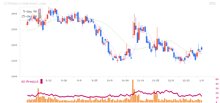 クオンツ総研ホールディングス(9552)の日足チャート