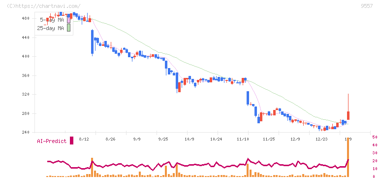 エアークローゼット(9557)の日足チャート
