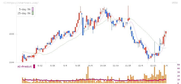 ジャパニアス(9558)の日足チャート