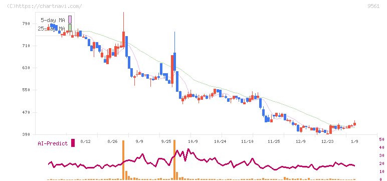 グラッドキューブ(9561)の日足チャート