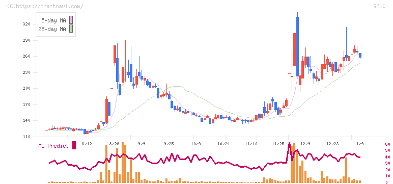 ウィルソン・ラーニング　ワールドワイド(9610)の日足チャート
