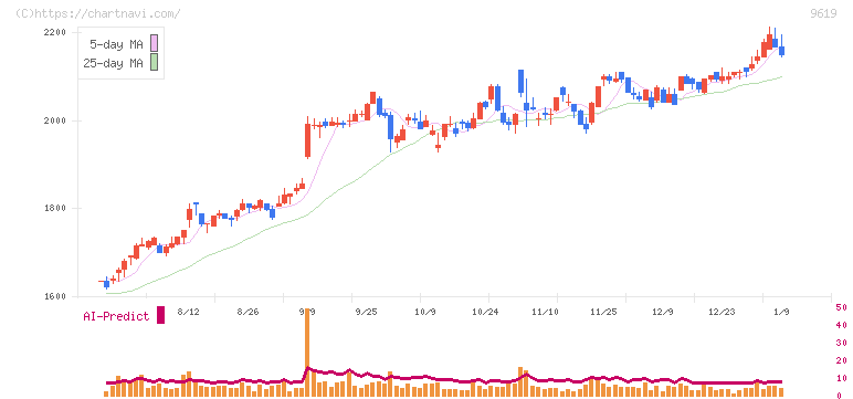 イチネンホールディングス(9619)の日足チャート