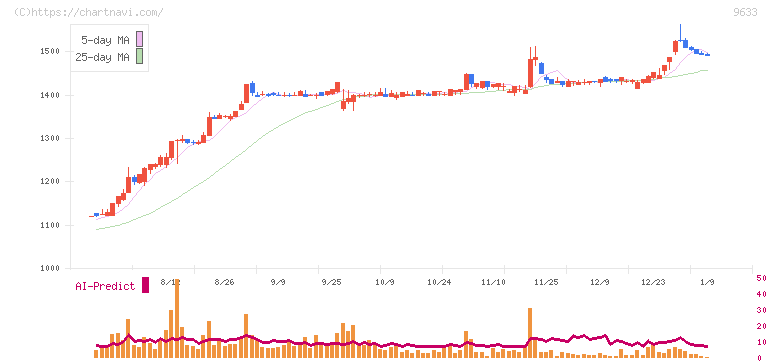 東京テアトル(9633)の日足チャート
