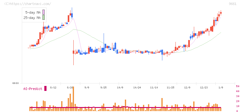 歌舞伎座(9661)の日足チャート