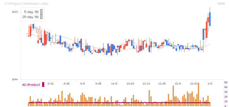 御園座(9664)の日足チャート