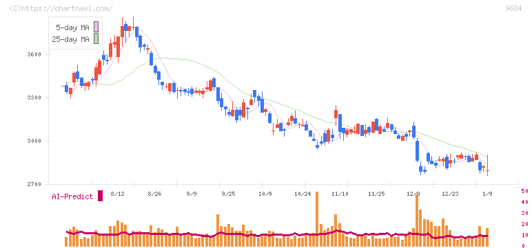 スクウェア・エニックス・ホールディングス(9684)の日足チャート