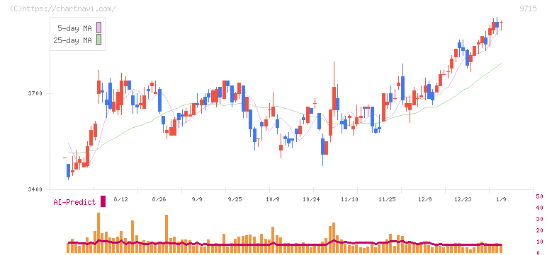 トランスコスモス(9715)の日足チャート