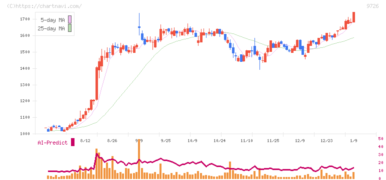 ＫＮＴ－ＣＴホールディングス(9726)の日足チャート