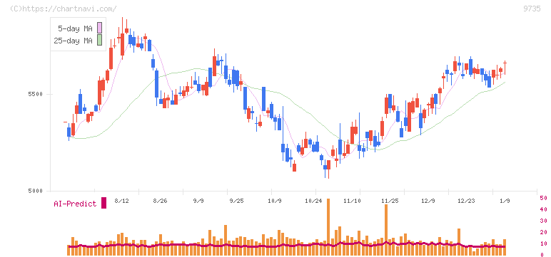 セコム(9735)の日足チャート