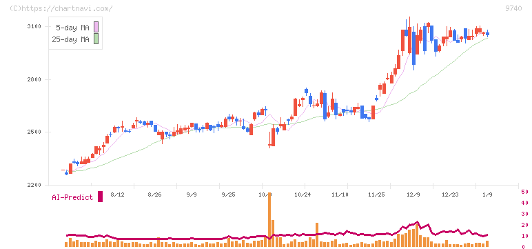 ＣＳＰ(9740)の日足チャート