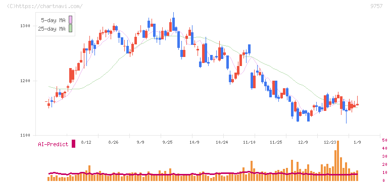 船井総研ホールディングス(9757)の日足チャート