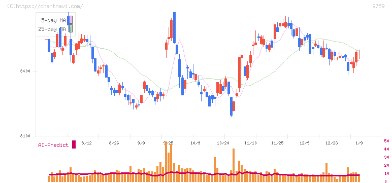 ＮＳＤ(9759)の日足チャート