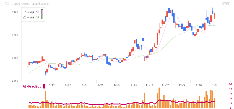 いであ(9768)の日足チャート
