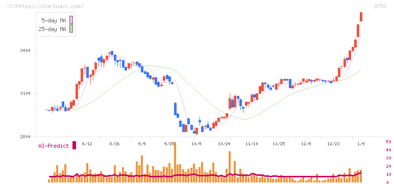 ディーエムエス(9782)の日足チャート