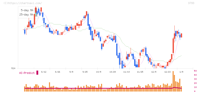 ナック(9788)の日足チャート