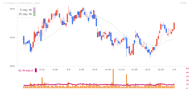 福井コンピュータホールディングス(9790)の日足チャート