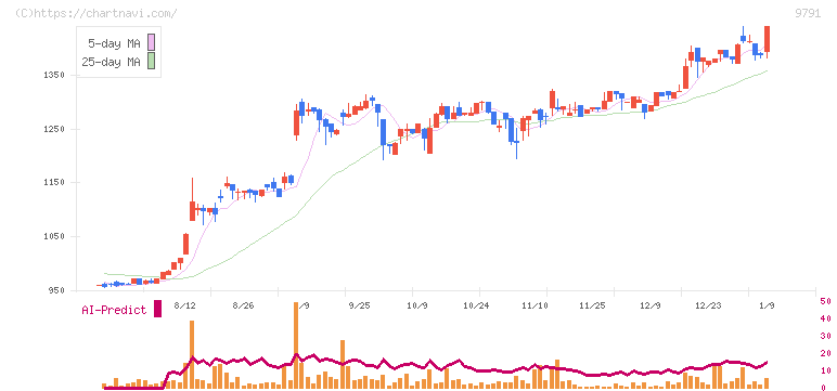ビケンテクノ(9791)の日足チャート