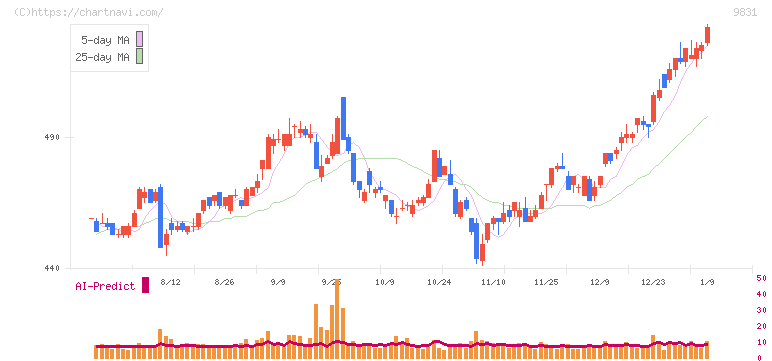ヤマダホールディングス(9831)の日足チャート