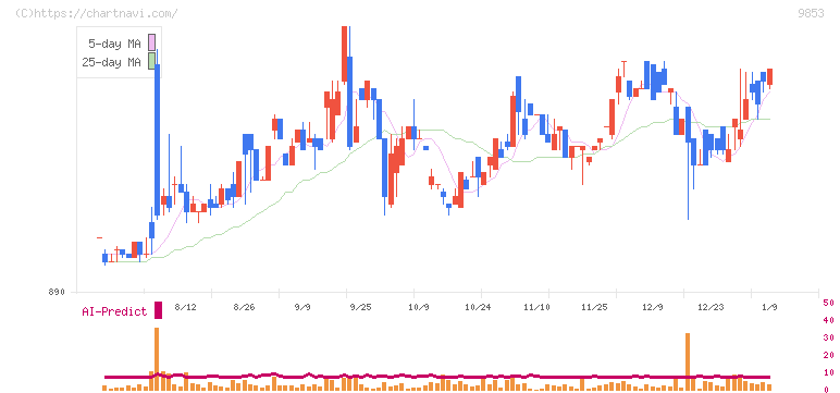 銀座ルノアール(9853)の日足チャート